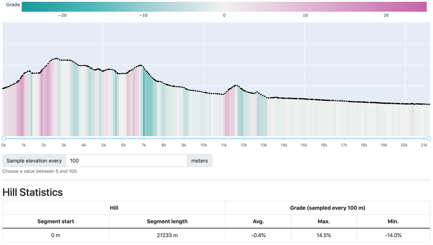 Screenshot of horsetooth elevation profile dashboard