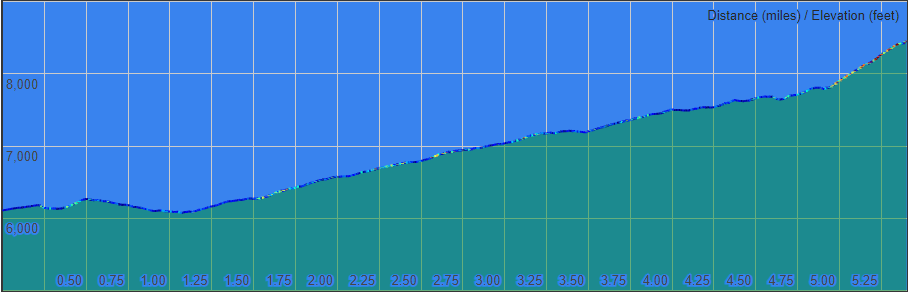 Bear Peak Elevation Profile