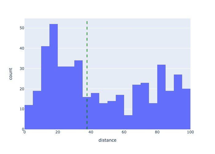 Histogram of horsetooth gpx file's point-to-point spacing